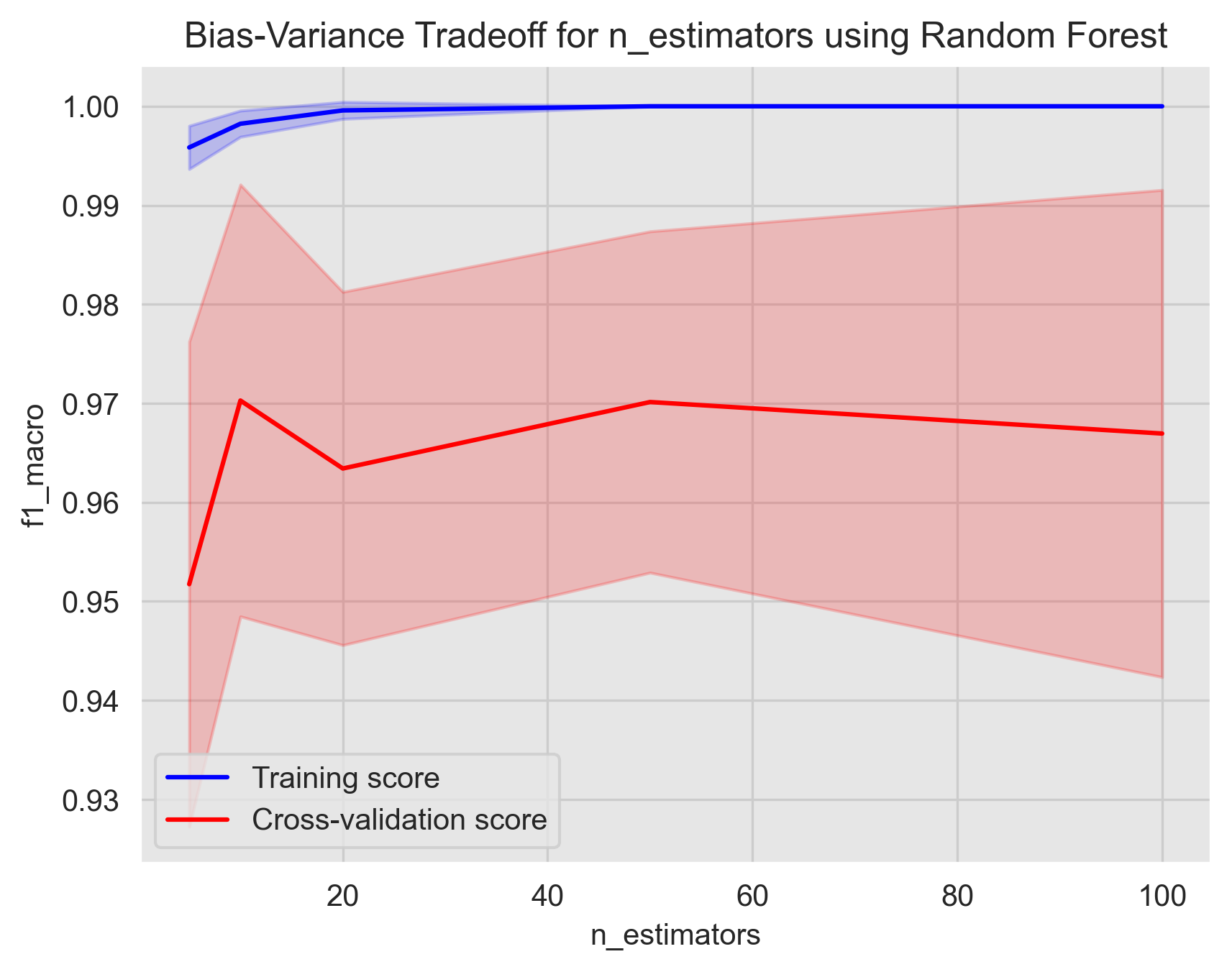 hyper_param_train_val_n_estimators_[5, 10, 20, 50, 100]